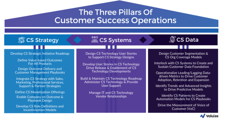 The components of customer success operations.